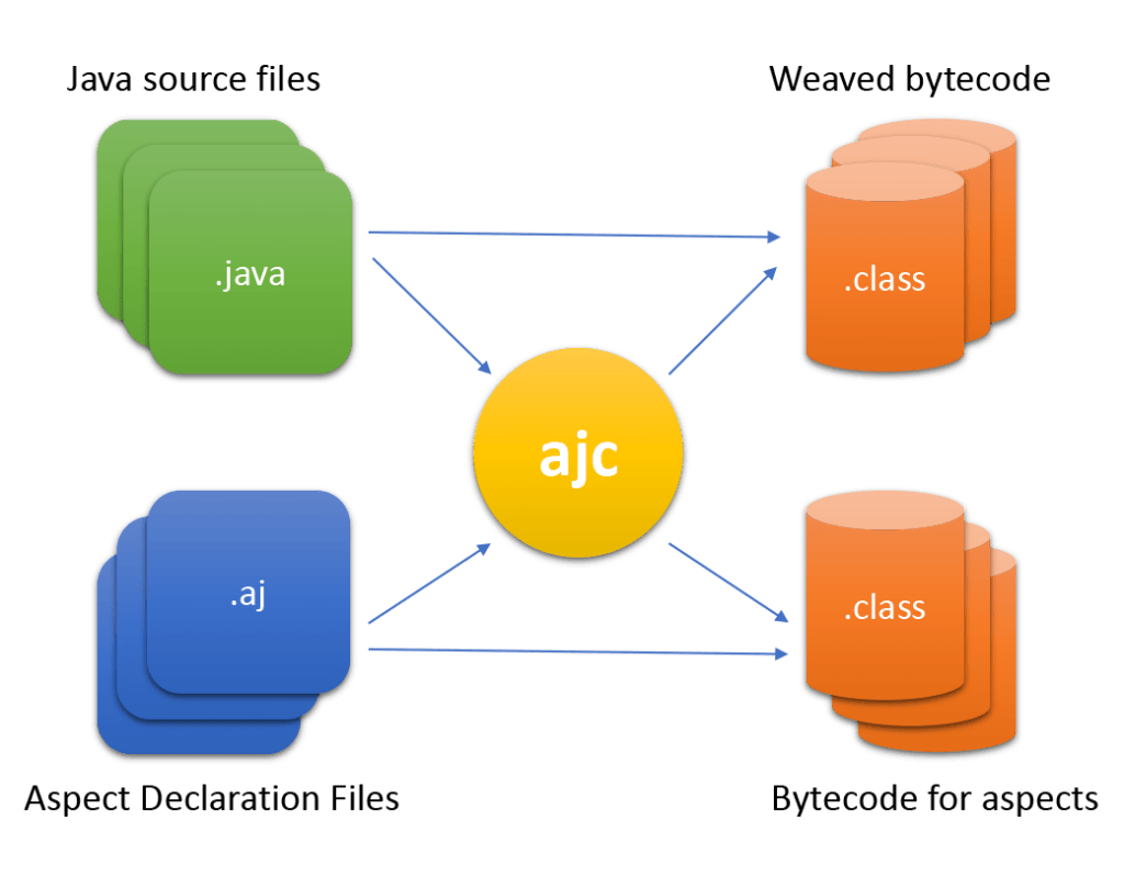 Diagram of the AspectJ compiler (ajc) taking Java source files (.java) and aspect declaration files (.aj) as input, and producing weaved bytecode and bytecode for aspects (.class) as output.