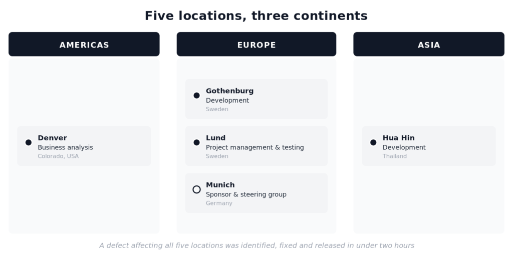 Map showing five development locations across three continents: Denver in the Americas; Gothenburg, Lund and Munich in Europe; and Hua Hin in Asia, covering business analysis, development, project management, testing and steering.