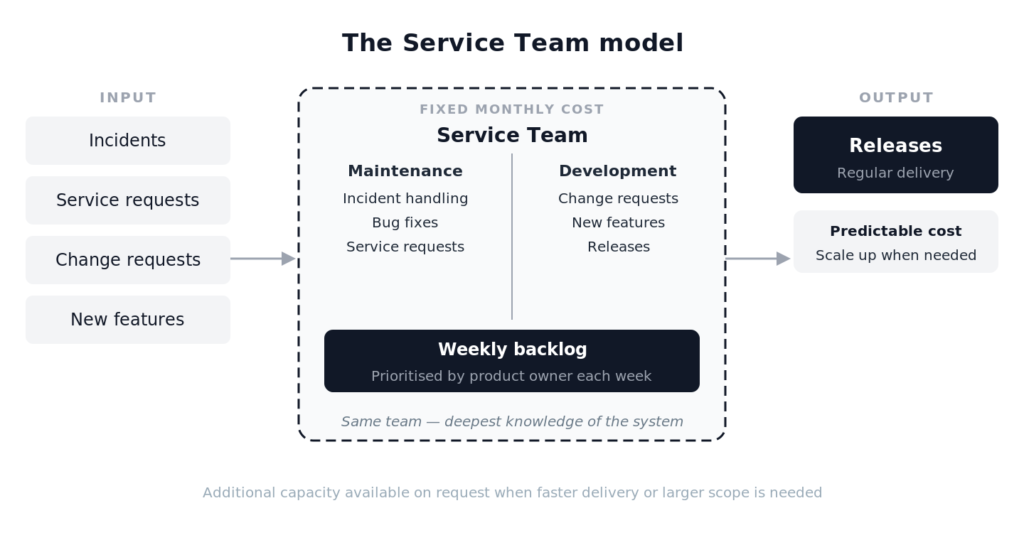 Diagram of the Service Team model: incidents, service requests, change requests and new features feed into one fixed-cost team handling both maintenance and development from a shared weekly backlog, producing regular releases and predictable costs.