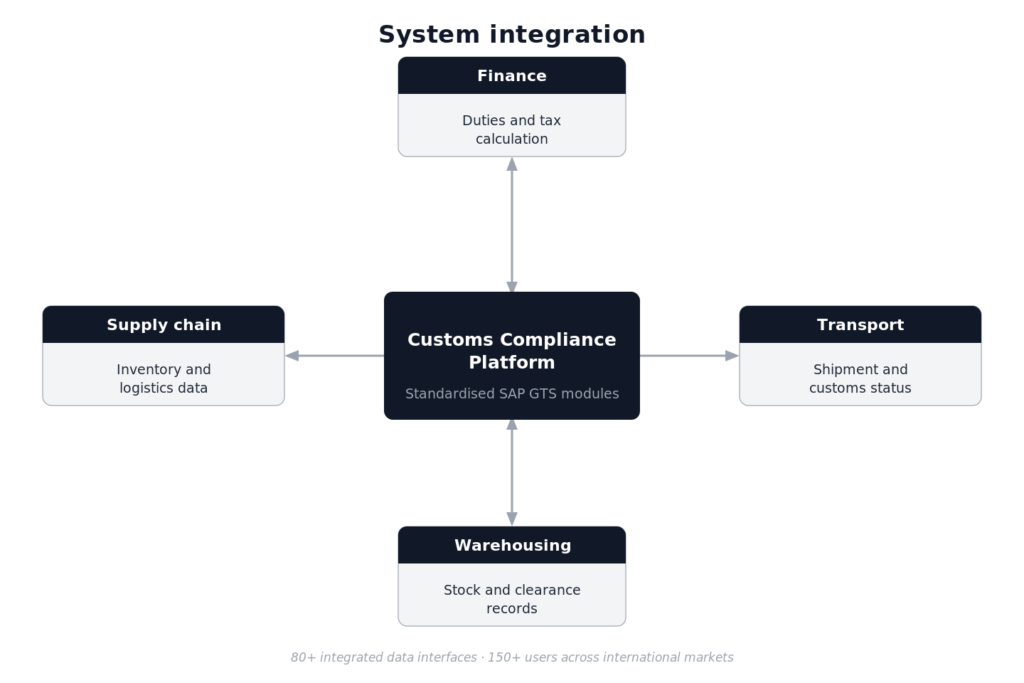 Diagram of a central customs compliance platform connected to finance, warehousing, supply chain and transport systems, supporting 80+ integrated data interfaces and 150+ users across international markets.